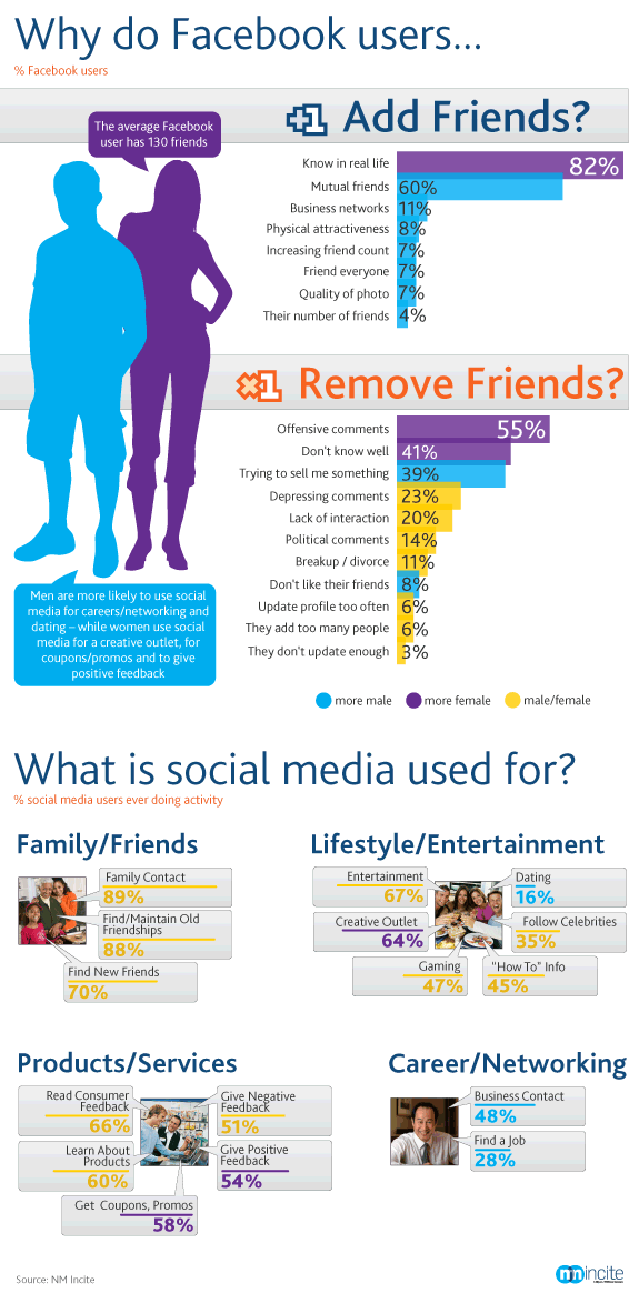 Infographic: Waarom ontvrienden mensen elkaar op Facebook?