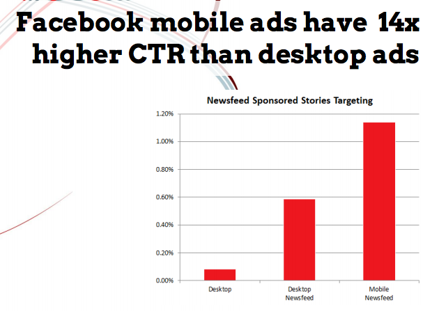 Mobiele Facebook advertenties leveren hogere CTR