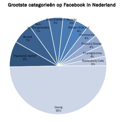 Grootste categorieen op Facebook in Nederland