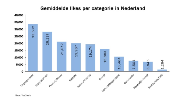 Gemiddelde likes per categorie in Nederland