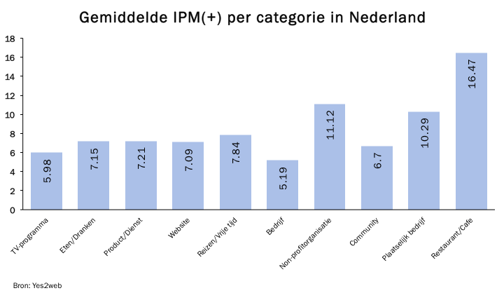 Gemiddelde IPM(+) per categorie in Nederland