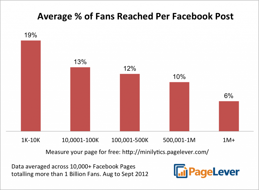 Percentage Facebook fans bereikt per Facebook update
