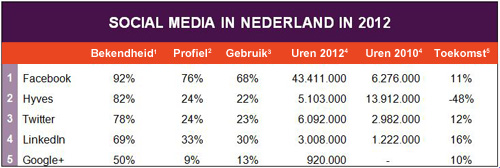 Social Media in Nederland