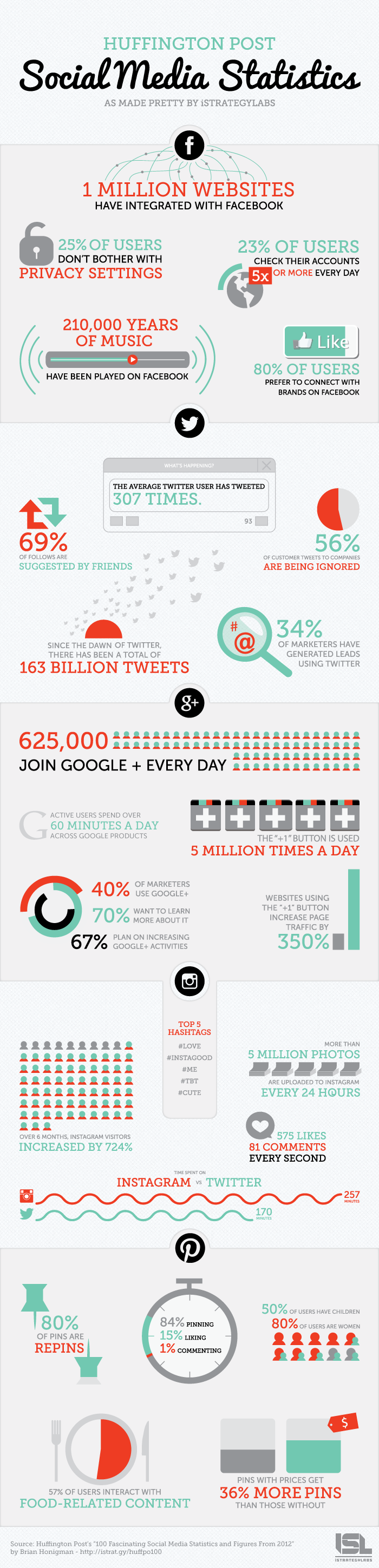 Infographic social media statistieken 2012