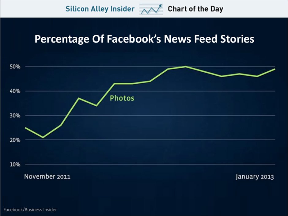 Percentage berichten in het Facebook nieuwsoverzicht