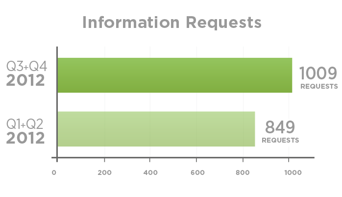 information requests Twitter transparency report 2013