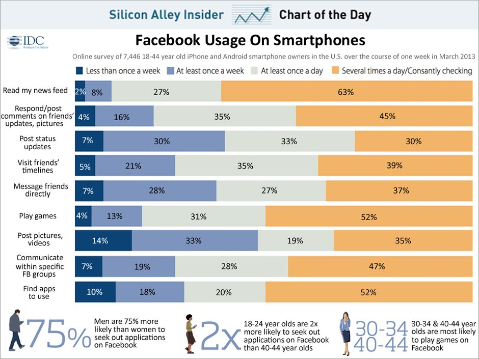 Facebook gebruik op smartphones