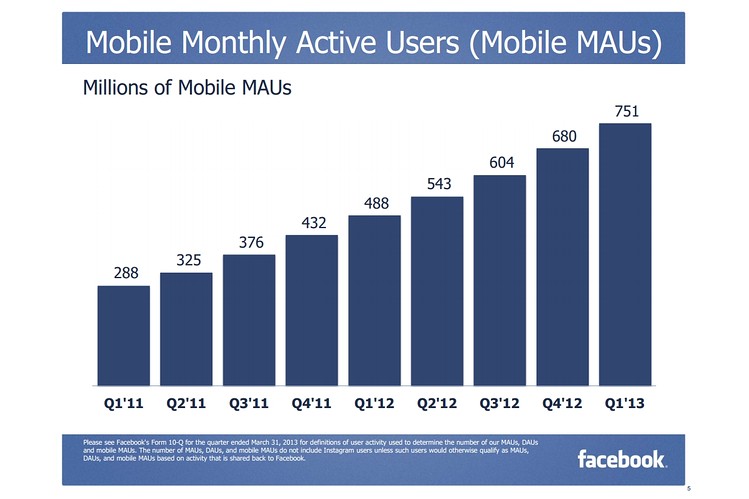 Maandelijkse actieve Facebook gebruikers op mobiel
