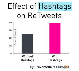 Het gebruik van hashtags op Twitter leidt tot meer retweets
