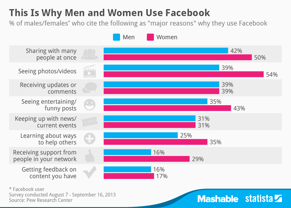 Statista-Infographic_1849_major-reasons-for-using-facebook-