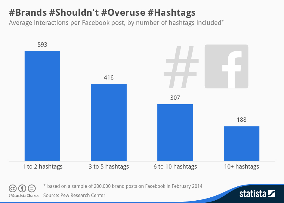 Statista-Infographic_2032_hashtags-affect-interaction-