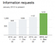 Twitter Transparency Report 2014 - Information Requests