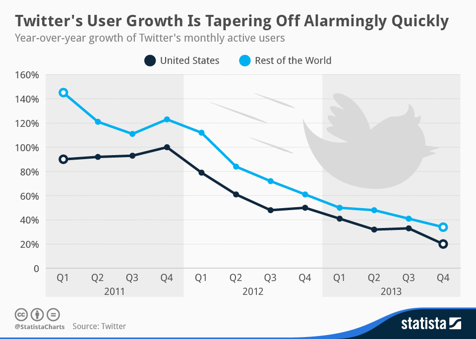 Twitter groeit minder hard