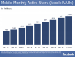 Maandelijkse actieve gebruikers van Facebook via mobiel