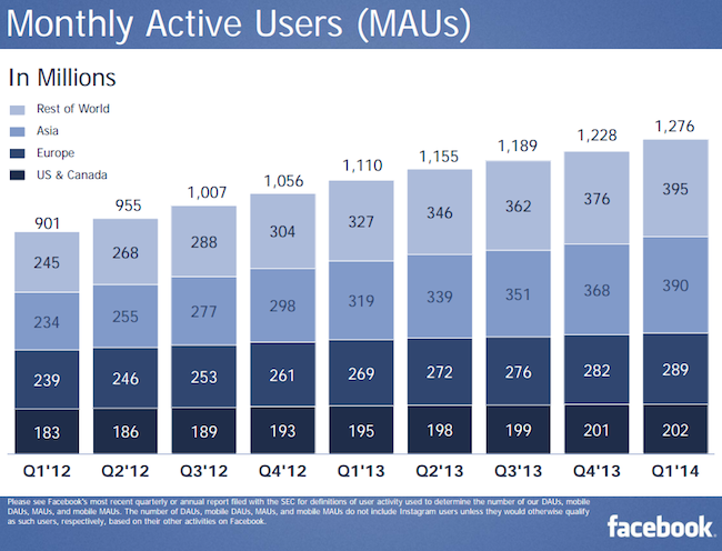 Maandelijkse actieve gebruikers van Facebook