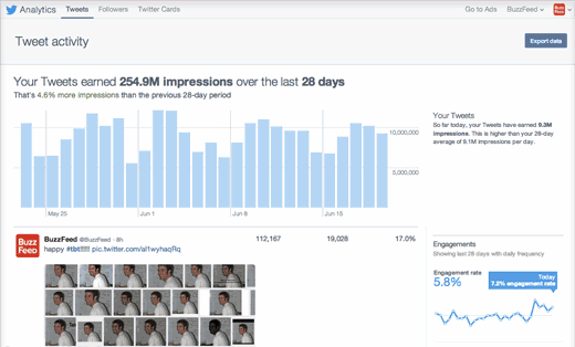 Twitter statistieken uitgebreid met inzichten in organische tweets