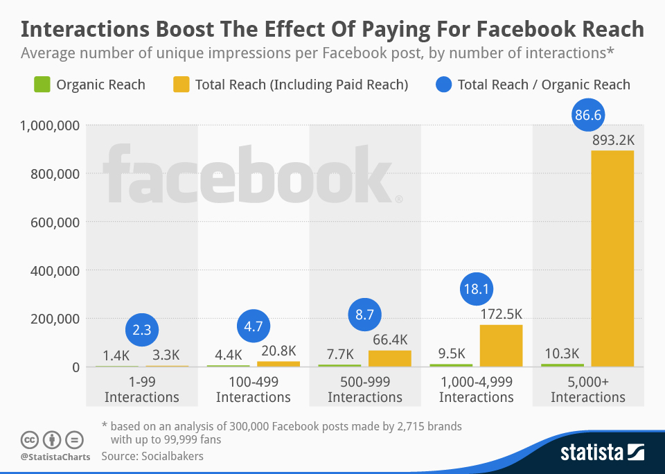 chartoftheday_2384_Interactions_Boost_The_Effect_Of_Paying_For_Facebook_Reach_n