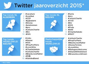 Het Nederlandse Twitter jaaroverzicht van 2015