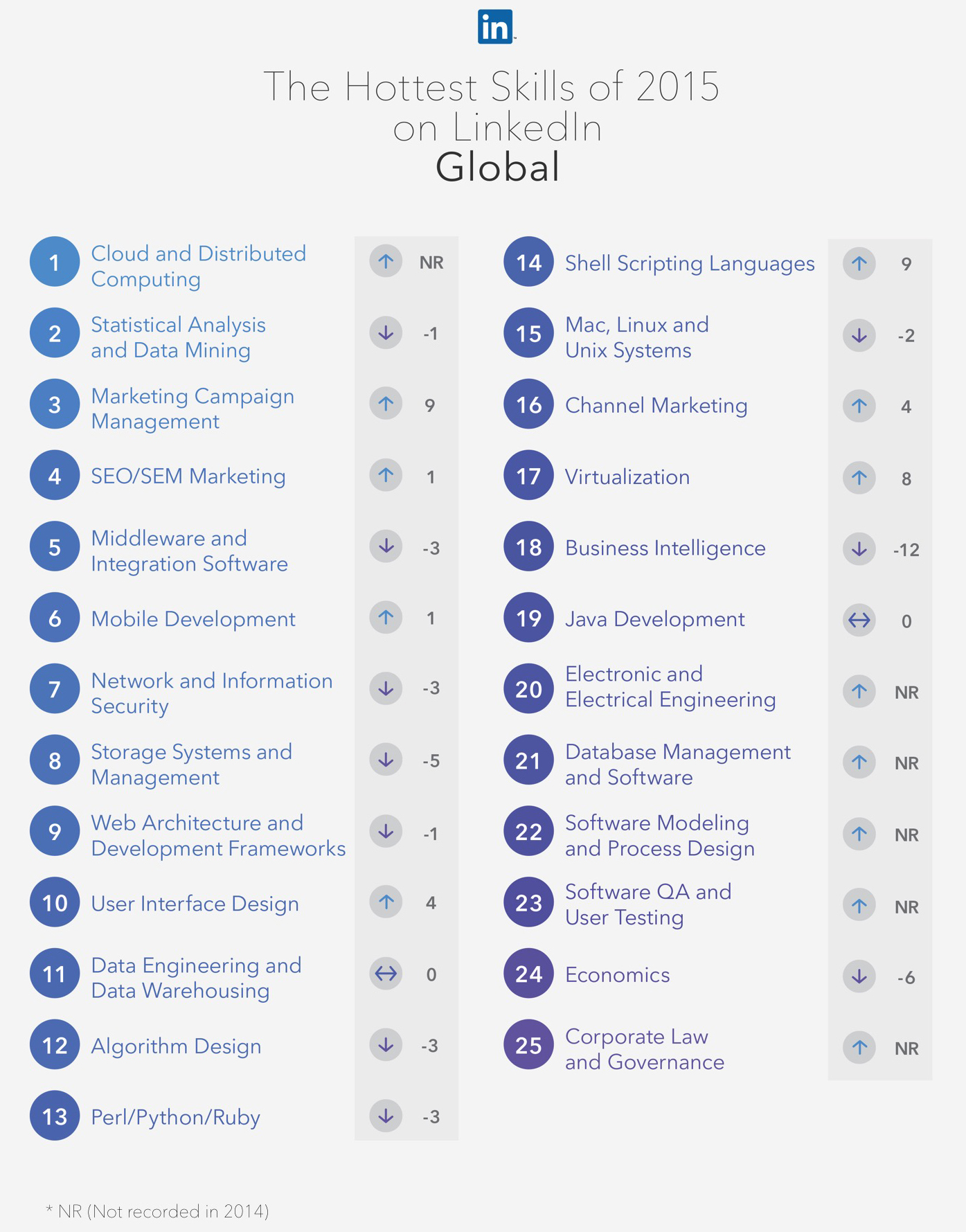 De 25 beste vaardigheden op LinkedIn van 2015