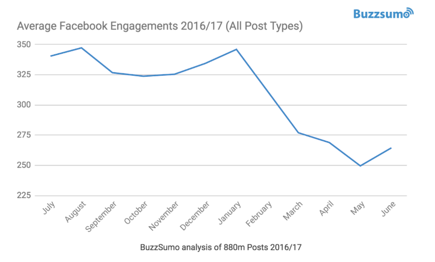 Interactie op Facebook bedrijfspagina’s gedaald met 20 procent