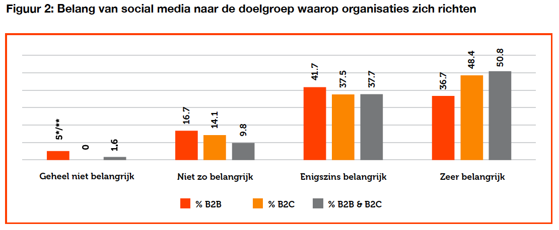 Het belang van social media door Nederlandse organisaties in 2018