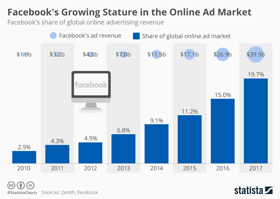 Marktaandeel Facebook op de online advertising markt