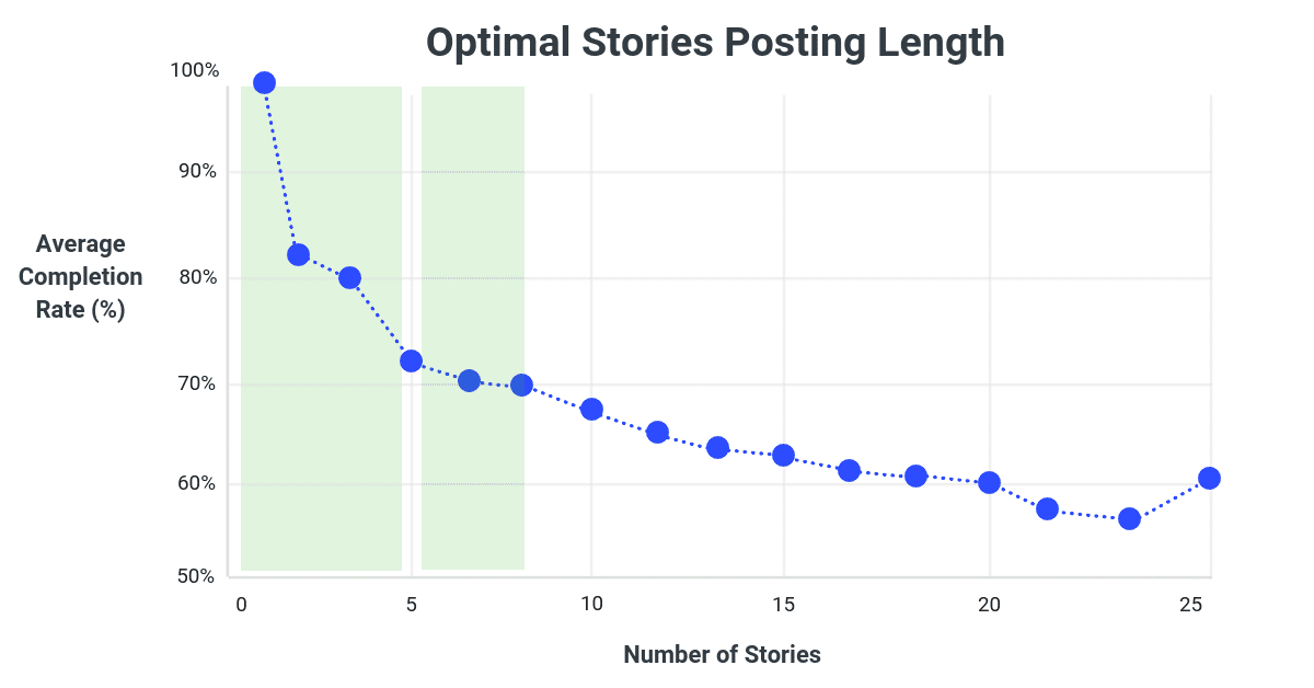 Het optimale aantal Instagram stories