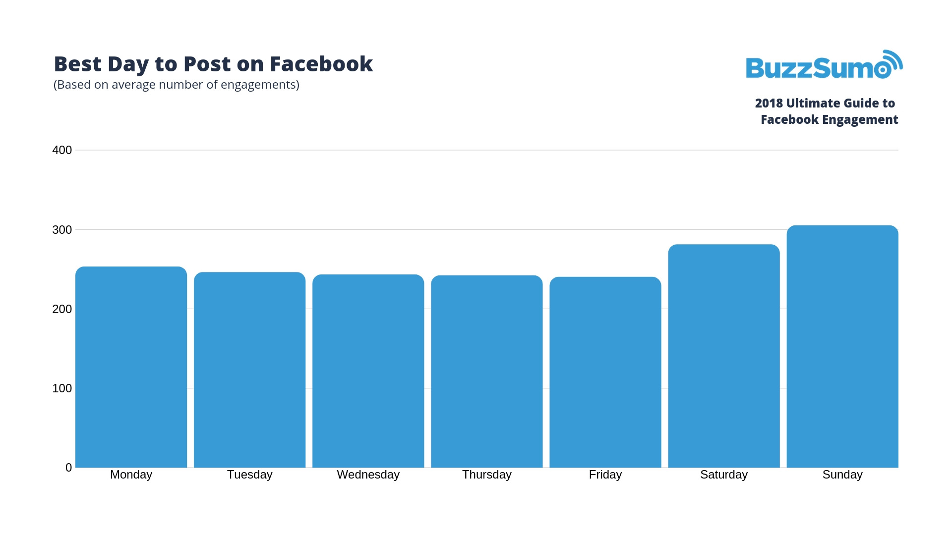 Weekenden zorgen voor de meeste interactie op Facebook