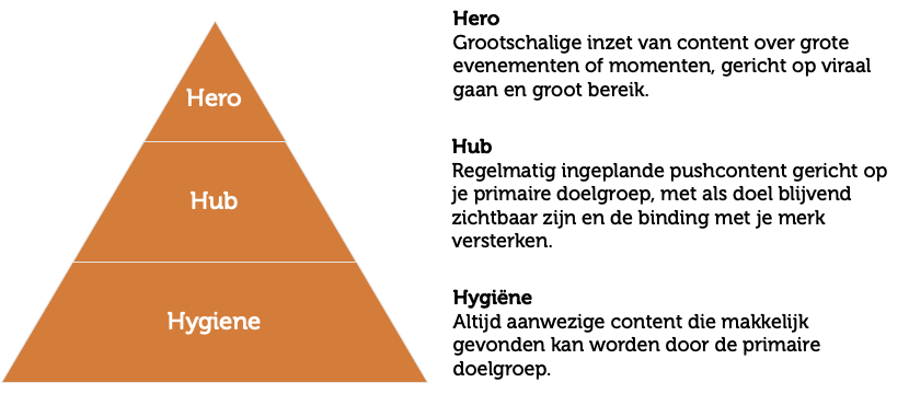 3H-model Hero Hub Hygiene model voor effectieve content op social media